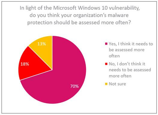 Graph. On the graph is a question that asks "In light of the Microsoft Windows 10 vulnerability, do you think your organization's malware protection should be assessed more often?' Corresponding data depicted on the chart.