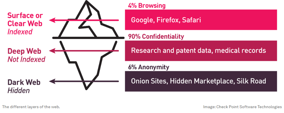 4% browsing, 90% confidentiality, 6% anonymity