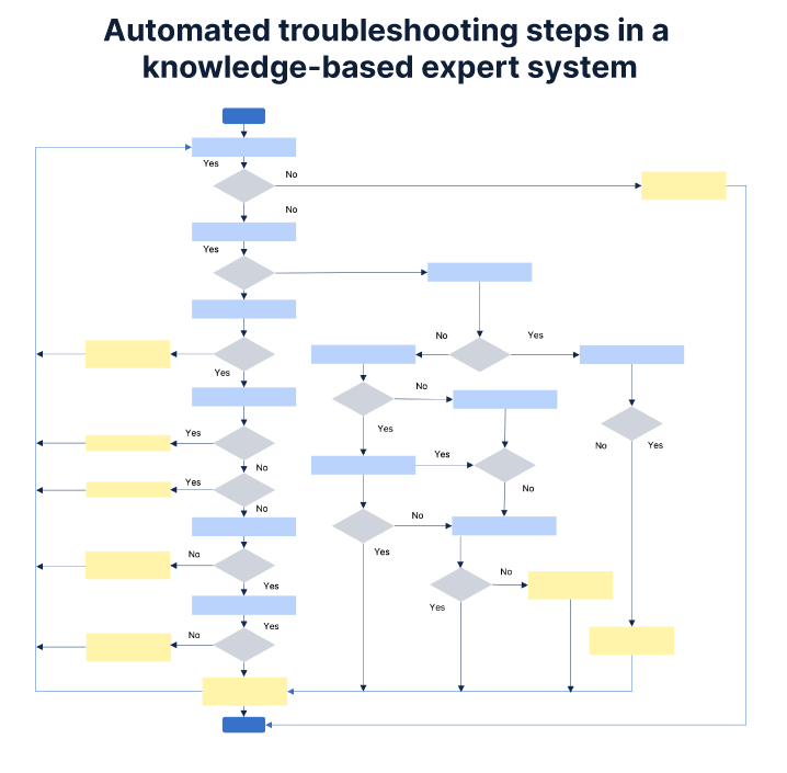Automated troubleshooting diagram